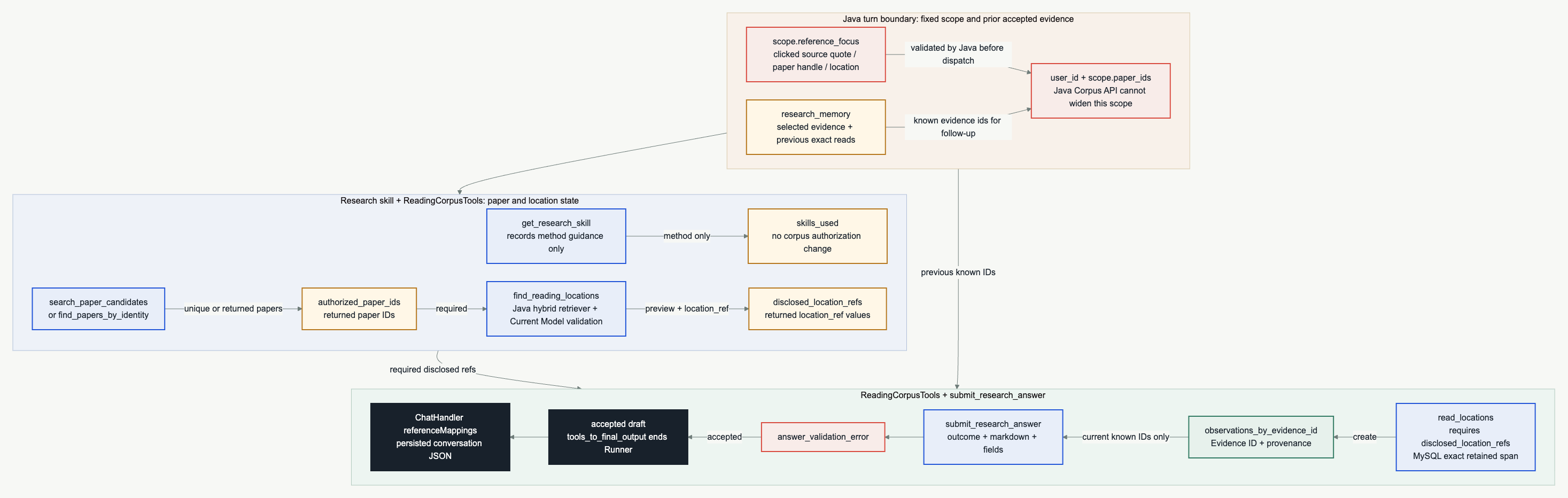 harness_py 工具与状态变化图